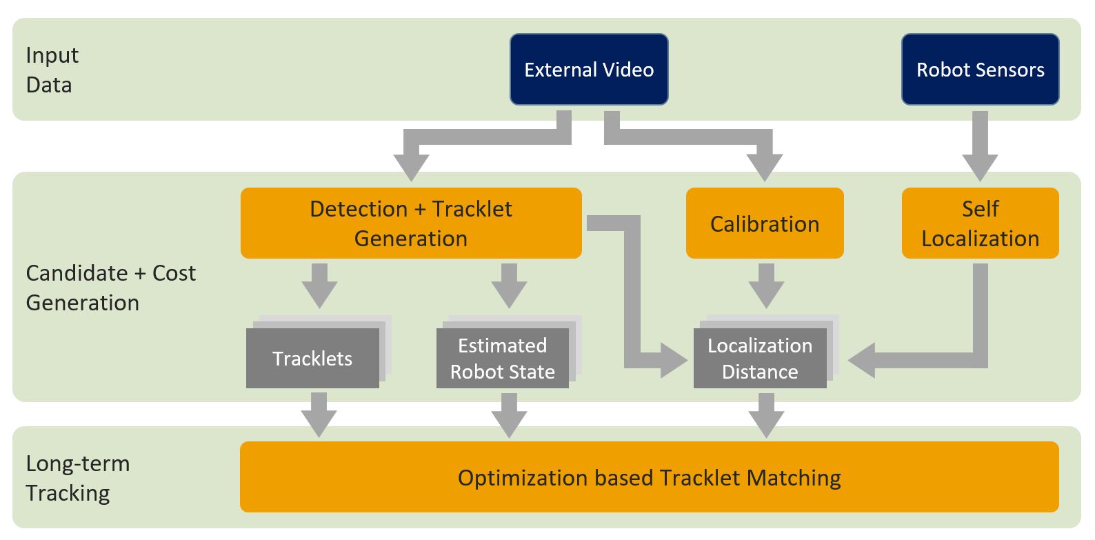 Optimizing Long-Term Player Tracking and Identification in NAO Robot Soccer by fusing Game-state and External Video