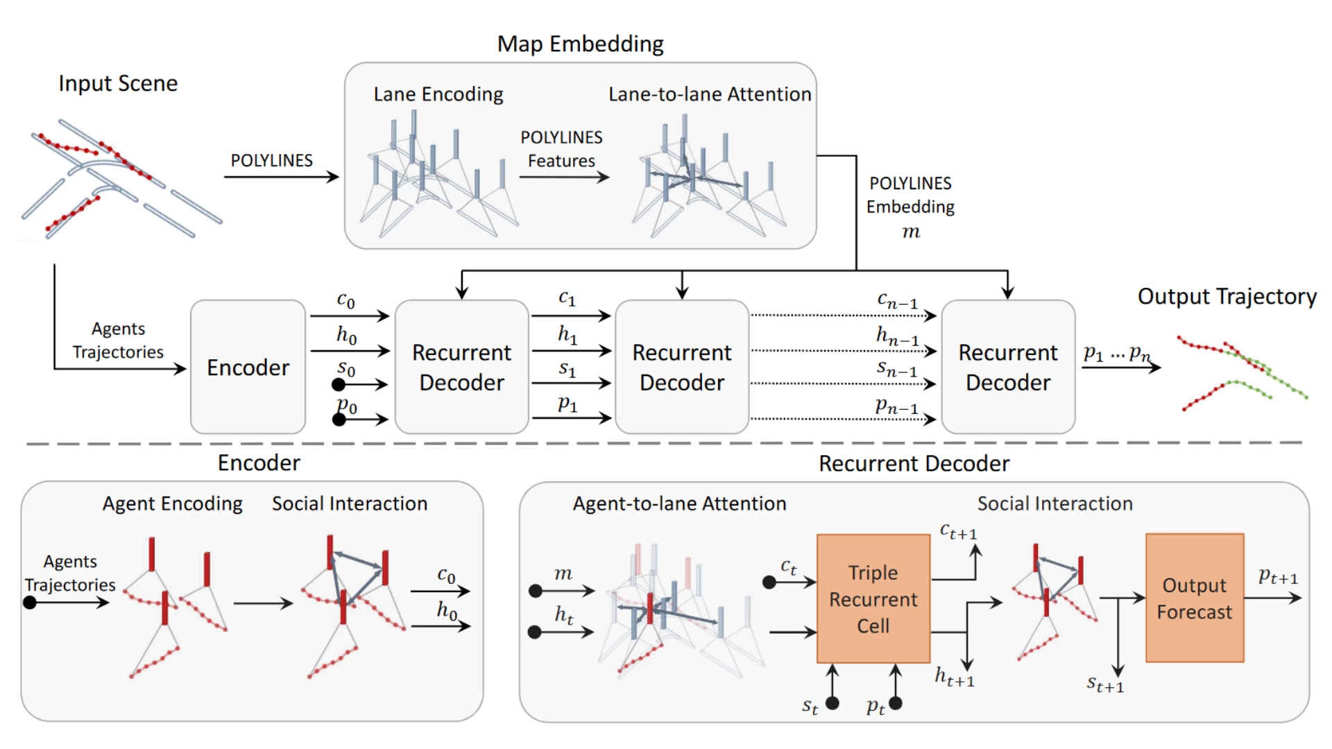Decoder fusion RNN: Context and interaction aware decoders for trajectory prediction