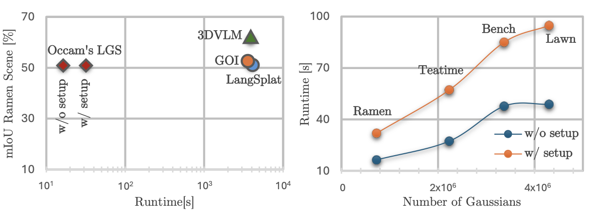 Occam’s LGS: An Efficient Approach for Language Gaussian Splatting