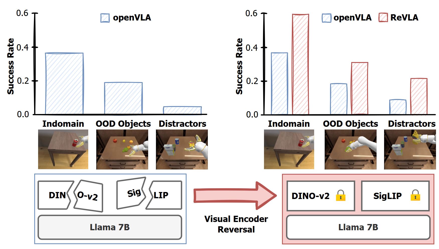 ReVLA: Reverting Visual Domain Limitation of Robotic Foundation Models