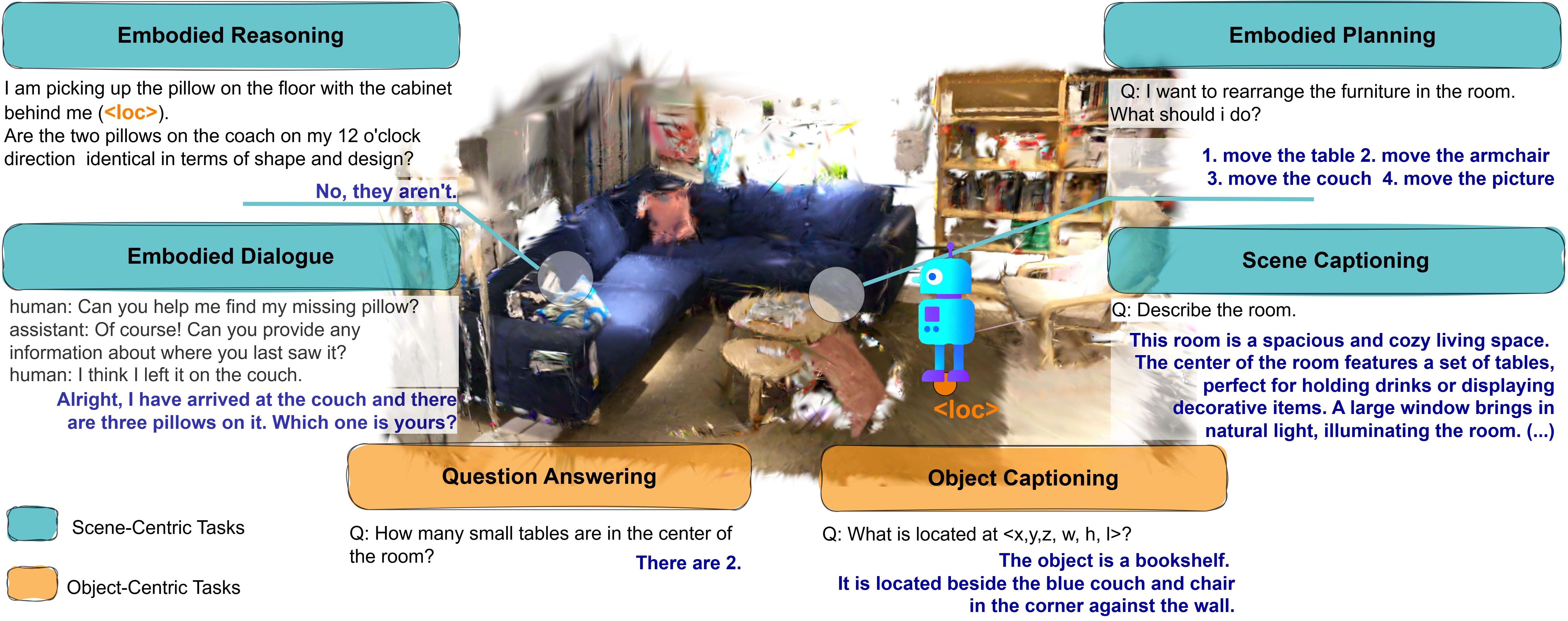 GaussianVLM: Scene-centric 3D Vision-Language Models using Language-aligned Gaussian Splats for Embodied Reasoning and Beyond