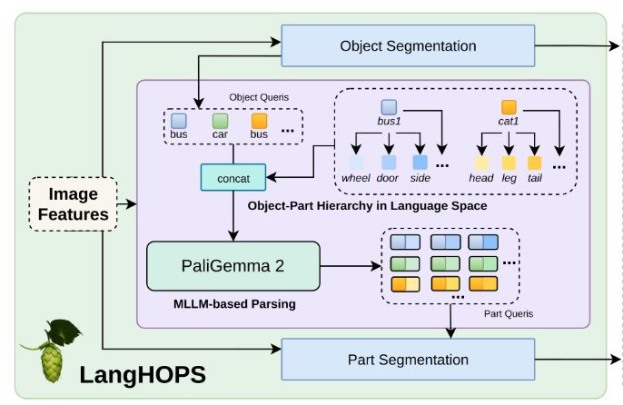 LangHOPS: Language‑Grounded Hierarchical Open‑Vocabulary Part Segmentation