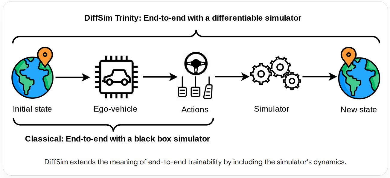 Building The DiffSim Trinity