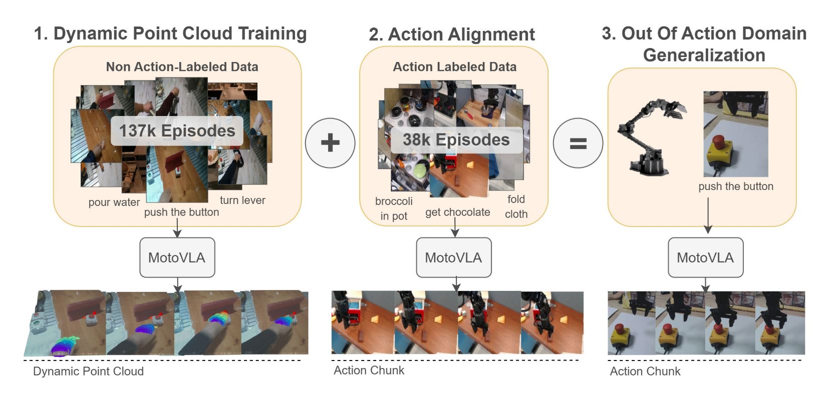 Generalist Robot Manipulation Beyond Action‑Labelled Data
